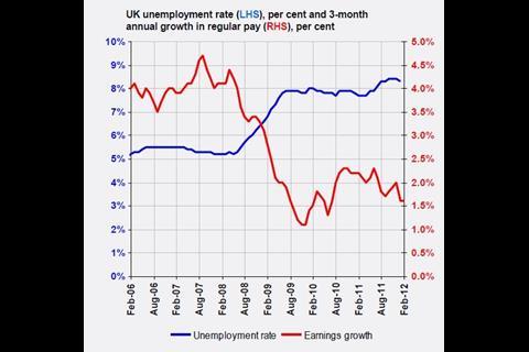 Unemployment falls, but pay growth remains very weak